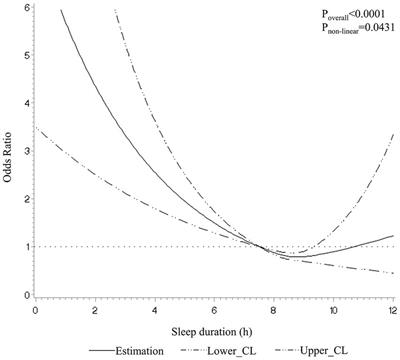 Association of sleep behavior with depression: a cross-sectional study in northwestern China
